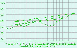 Courbe de l'humidit relative pour Quimper (29)