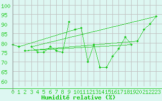 Courbe de l'humidit relative pour Pilatus