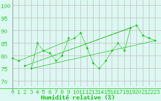 Courbe de l'humidit relative pour Koblenz Falckenstein