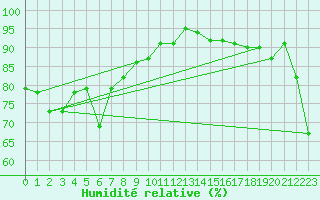 Courbe de l'humidit relative pour Scottsdale No. 2