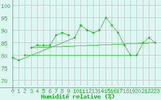 Courbe de l'humidit relative pour Ketrzyn