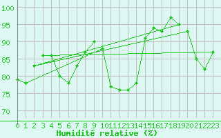 Courbe de l'humidit relative pour Filton