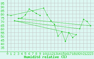 Courbe de l'humidit relative pour Ile d'Yeu - Saint-Sauveur (85)