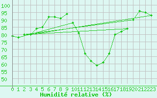 Courbe de l'humidit relative pour Beauvais (60)