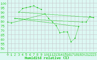 Courbe de l'humidit relative pour Neuville-de-Poitou (86)