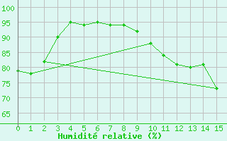 Courbe de l'humidit relative pour Vaux-sur-Sre (Be)