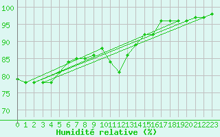 Courbe de l'humidit relative pour Montrodat (48)