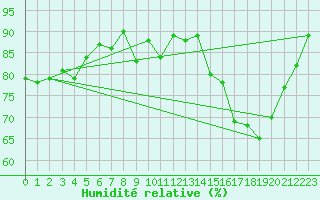 Courbe de l'humidit relative pour Saint-Chamond-l'Horme (42)