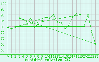 Courbe de l'humidit relative pour Paganella