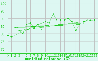 Courbe de l'humidit relative pour Trgueux (22)
