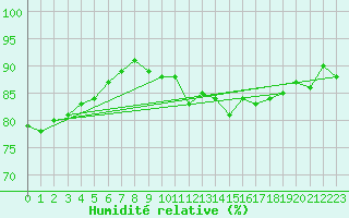 Courbe de l'humidit relative pour Saint-Igneuc (22)