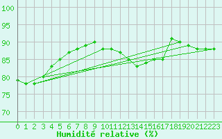 Courbe de l'humidit relative pour Manston (UK)