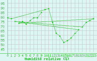 Courbe de l'humidit relative pour Orly (91)