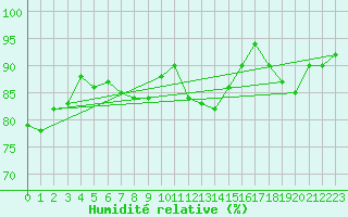 Courbe de l'humidit relative pour Capel Curig