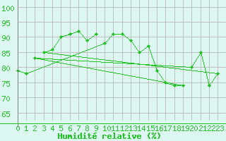 Courbe de l'humidit relative pour Albi (81)