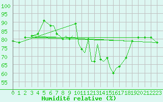 Courbe de l'humidit relative pour Lossiemouth