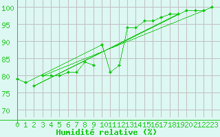 Courbe de l'humidit relative pour Lyon - Saint-Exupry (69)