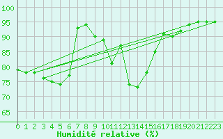 Courbe de l'humidit relative pour Dole-Tavaux (39)