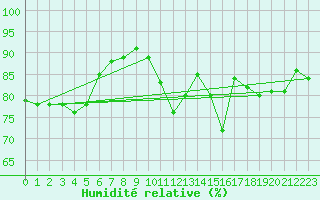 Courbe de l'humidit relative pour Weybourne