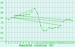 Courbe de l'humidit relative pour Jan (Esp)