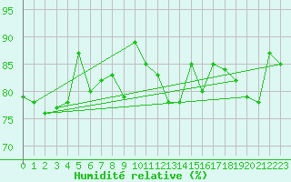 Courbe de l'humidit relative pour Ploumanac'h (22)