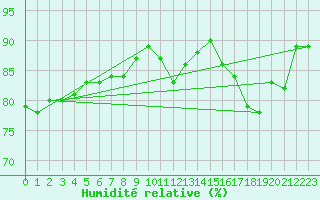 Courbe de l'humidit relative pour Sarzeau (56)