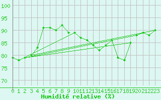 Courbe de l'humidit relative pour Cap Gris-Nez (62)