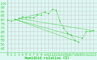 Courbe de l'humidit relative pour Douzy (08)