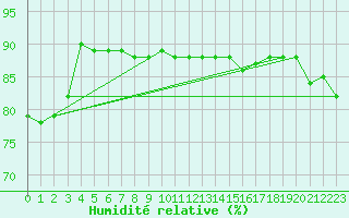 Courbe de l'humidit relative pour Vanua Mbalavu Island