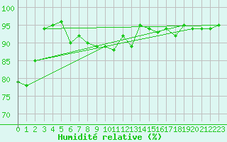 Courbe de l'humidit relative pour Le Havre - Octeville (76)