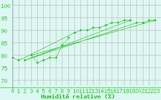 Courbe de l'humidit relative pour Pertuis - Grand Cros (84)