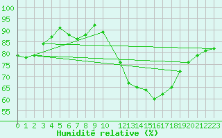 Courbe de l'humidit relative pour Ernage (Be)