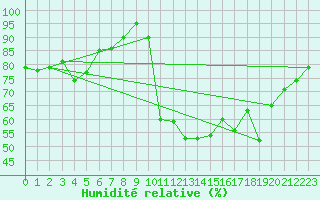 Courbe de l'humidit relative pour Arcen Aws