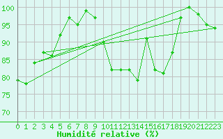 Courbe de l'humidit relative pour Retie (Be)