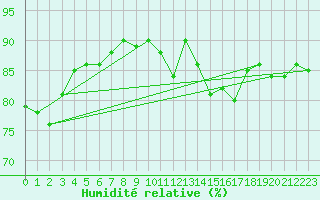 Courbe de l'humidit relative pour Bourg-en-Bresse (01)