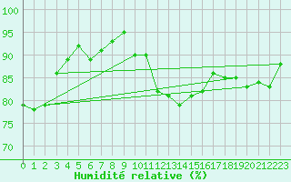 Courbe de l'humidit relative pour Lavaur (81)