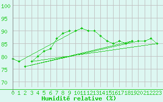Courbe de l'humidit relative pour Bourg-en-Bresse (01)