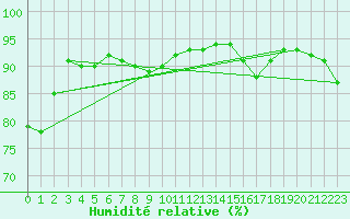 Courbe de l'humidit relative pour Cambrai / Epinoy (62)