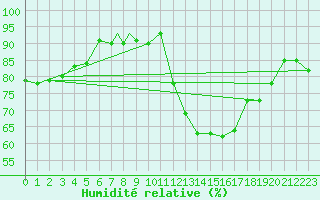 Courbe de l'humidit relative pour Geilenkirchen