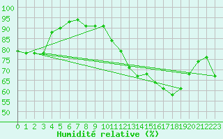 Courbe de l'humidit relative pour Perpignan Moulin  Vent (66)
