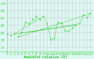 Courbe de l'humidit relative pour Yeovilton