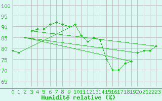 Courbe de l'humidit relative pour Luc-sur-Orbieu (11)