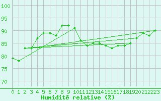 Courbe de l'humidit relative pour Cap Gris-Nez (62)
