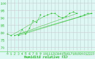 Courbe de l'humidit relative pour Cap Bar (66)