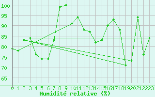 Courbe de l'humidit relative pour Eggishorn