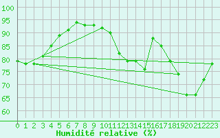 Courbe de l'humidit relative pour La Ville-Dieu-du-Temple Les Cloutiers (82)