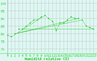 Courbe de l'humidit relative pour Muret (31)