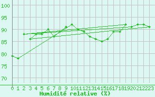 Courbe de l'humidit relative pour Bures-sur-Yvette (91)