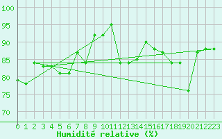 Courbe de l'humidit relative pour Pajala