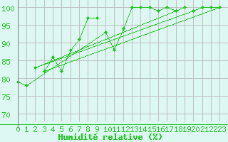 Courbe de l'humidit relative pour Schoeckl